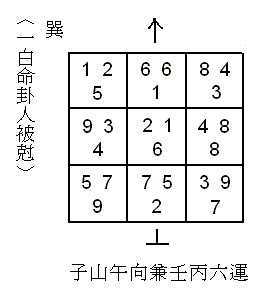 Predestined Direction in feng shui sample